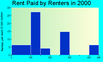 Elim rent paid by renters graph