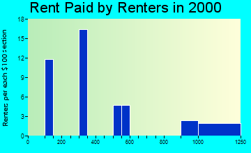 Emmonak rent paid by renters graph