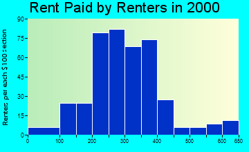 Mount Carroll rent paid by renters graph
