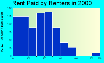 Brundidge rent paid by renters graph