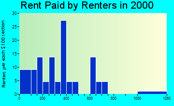 Fort Yukon rent paid by renters graph