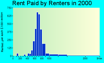 Orland Park rent paid by renters graph