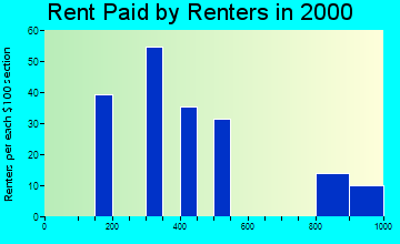 Fox rent paid by renters graph