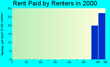 Palos Park rent paid by renters graph