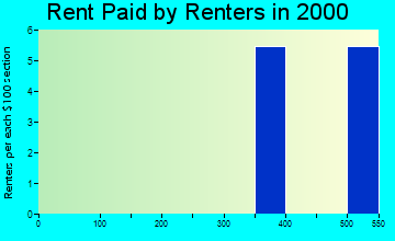 Fox River rent paid by renters graph