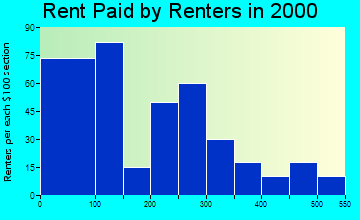 Butler rent paid by renters graph