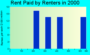 Funny River rent paid by renters graph