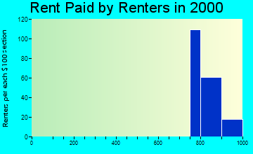 Pistakee Highlands rent paid by renters graph