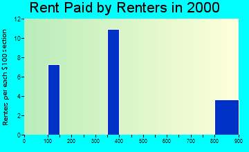 Gakona rent paid by renters graph