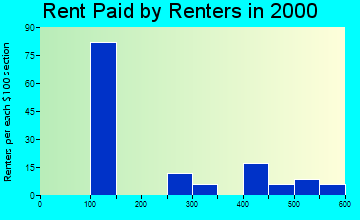 Gambell rent paid by renters graph