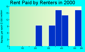 Rapids City rent paid by renters graph