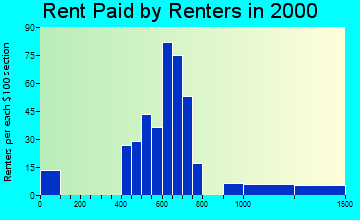 Gateway rent paid by renters graph