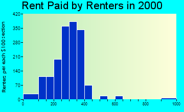 Robinson rent paid by renters graph