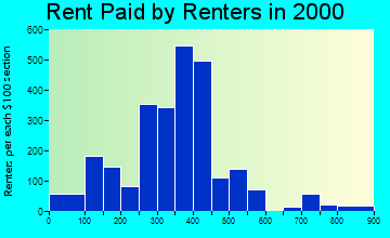 Rock Falls rent paid by renters graph