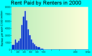 Rockford rent paid by renters graph