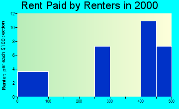 Golovin rent paid by renters graph