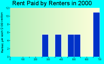 Grayling rent paid by renters graph