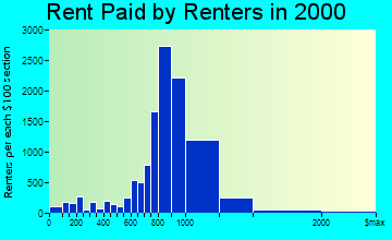 Schaumburg rent paid by renters graph