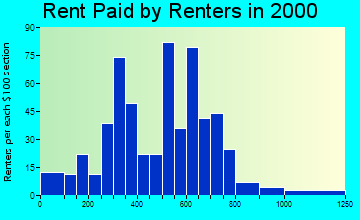 Haines rent paid by renters graph