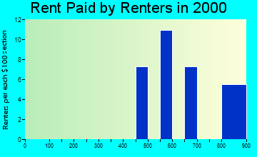 Happy Valley rent paid by renters graph