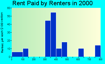 Smithton rent paid by renters graph