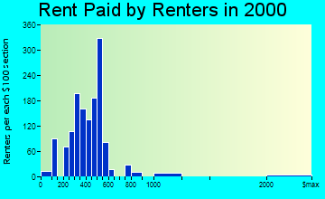 South Beloit rent paid by renters graph