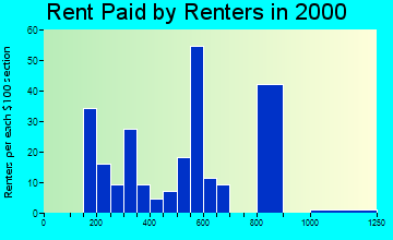 Healy rent paid by renters graph