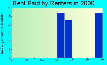 Steward rent paid by renters graph