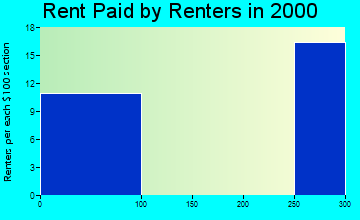 Hope rent paid by renters graph