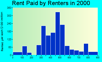 Troy rent paid by renters graph