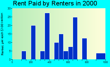 Houston rent paid by renters graph
