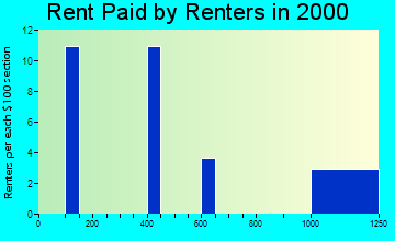 Huslia rent paid by renters graph
