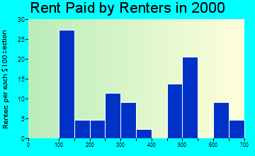 Hydaburg rent paid by renters graph