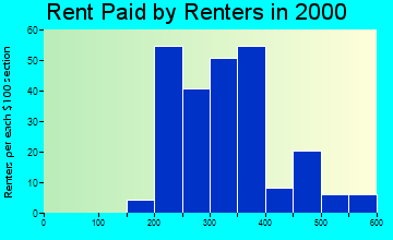 Warrensburg rent paid by renters graph