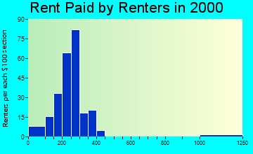 Warsaw rent paid by renters graph