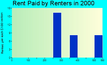 Hyder rent paid by renters graph