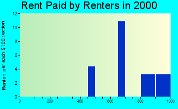 Iliamna rent paid by renters graph