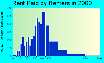 Juneau and rent paid by renters graph