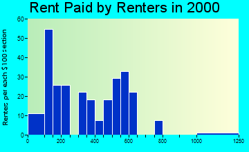 Kake rent paid by renters graph