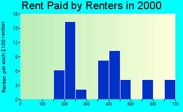 Woodson rent paid by renters graph