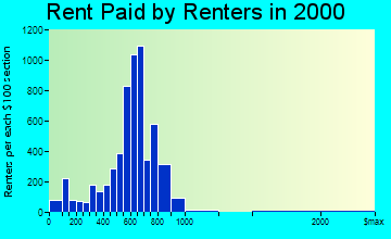 Woodstock rent paid by renters graph
