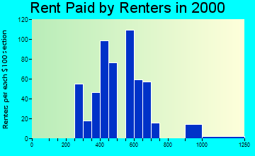 Kalifornsky rent paid by renters graph