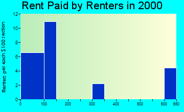 Kaltag rent paid by renters graph