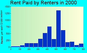 Beech Grove rent paid by renters graph