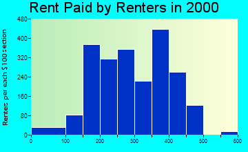 Brazil rent paid by renters graph