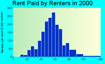 Kenai rent paid by renters graph