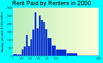 Ketchikan rent paid by renters graph