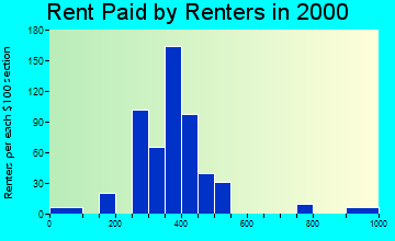 Chesterfield rent paid by renters graph