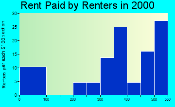 Clarks Hill rent paid by renters graph
