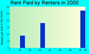Kiana rent paid by renters graph